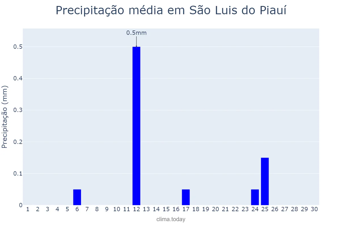 Precipitação em setembro em São Luis do Piauí, PI, BR