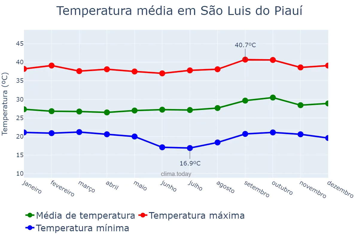 Temperatura anual em São Luis do Piauí, PI, BR