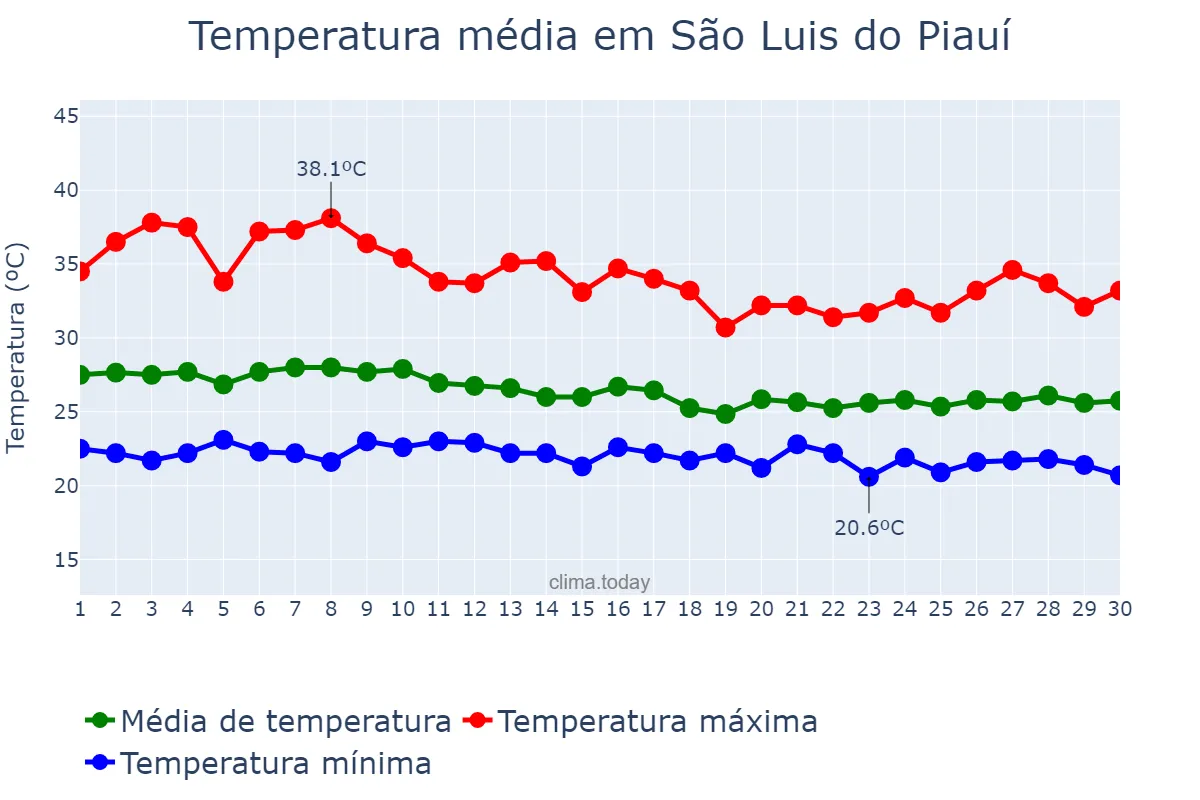 Temperatura em abril em São Luis do Piauí, PI, BR