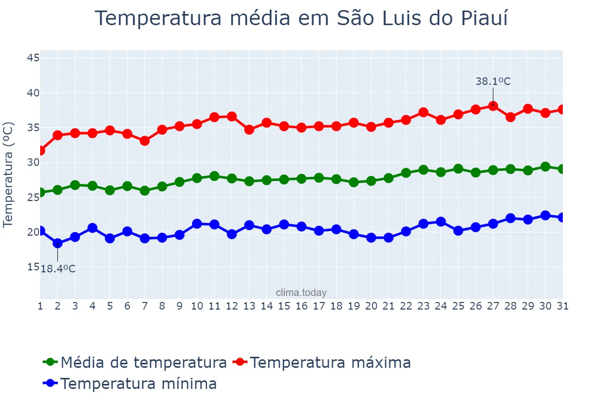 Temperatura em agosto em São Luis do Piauí, PI, BR