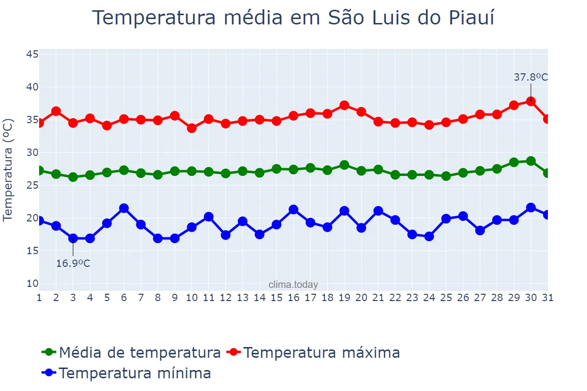 Temperatura em julho em São Luis do Piauí, PI, BR