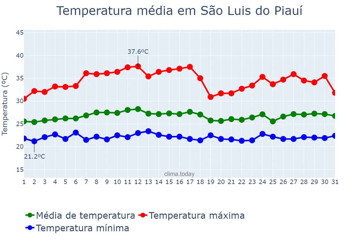 Temperatura em marco em São Luis do Piauí, PI, BR