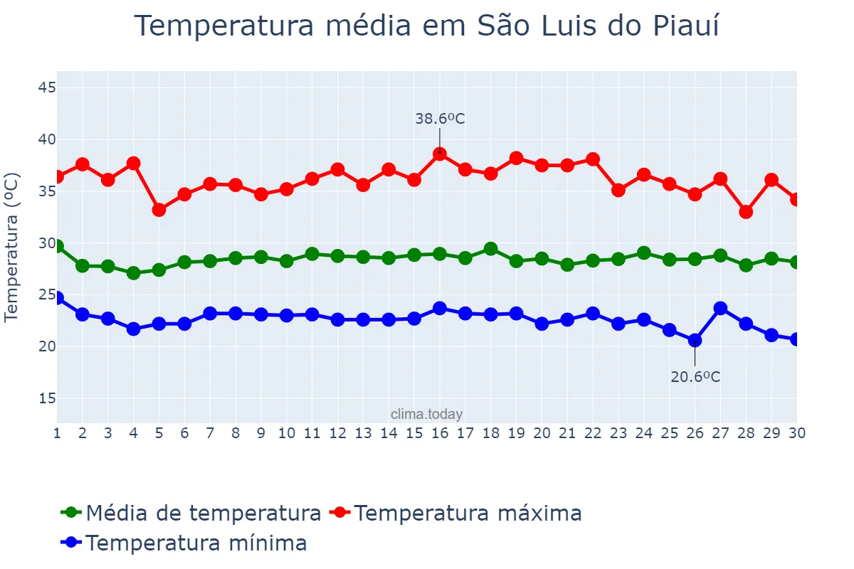 Temperatura em novembro em São Luis do Piauí, PI, BR
