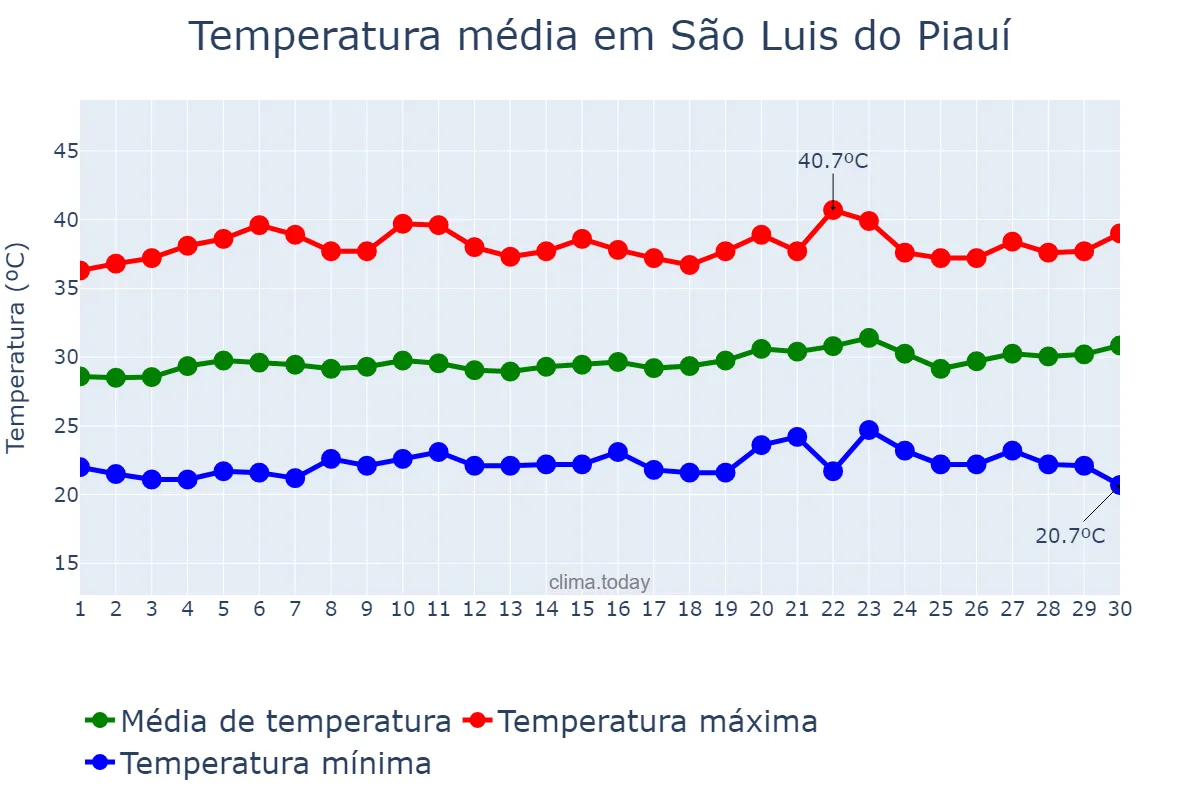 Temperatura em setembro em São Luis do Piauí, PI, BR