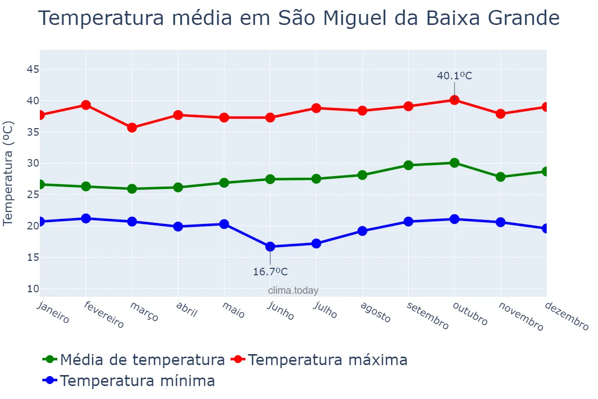 Temperatura anual em São Miguel da Baixa Grande, PI, BR
