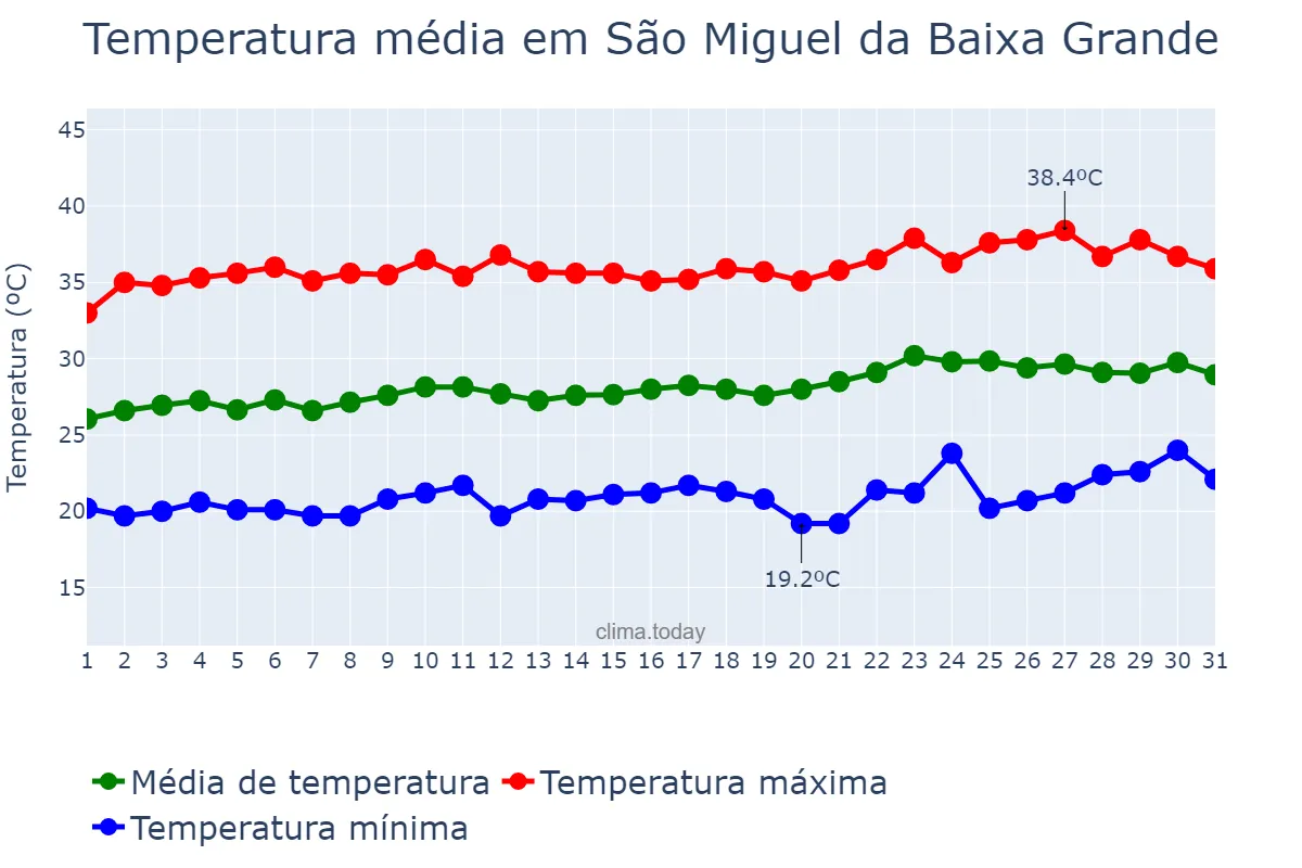 Temperatura em agosto em São Miguel da Baixa Grande, PI, BR