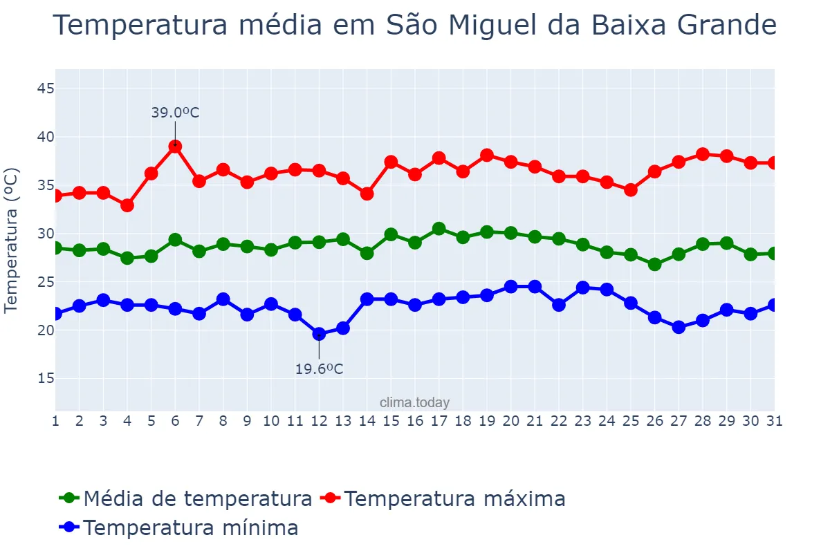 Temperatura em dezembro em São Miguel da Baixa Grande, PI, BR