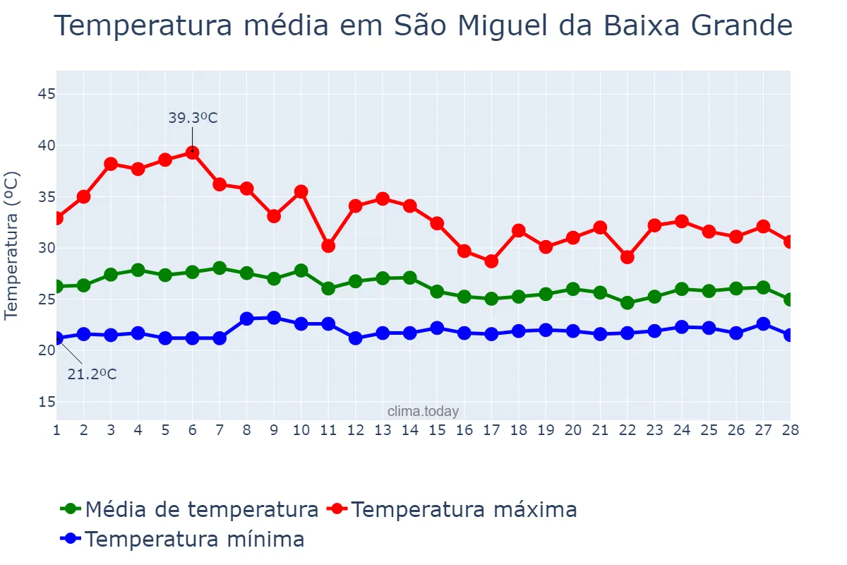 Temperatura em fevereiro em São Miguel da Baixa Grande, PI, BR