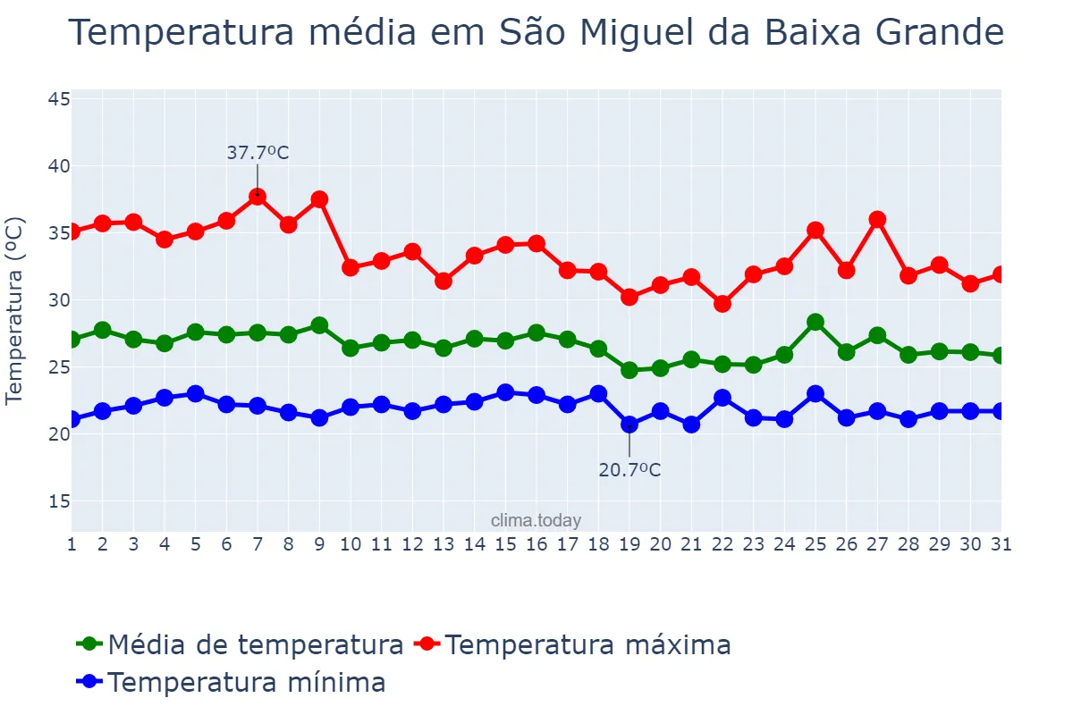 Temperatura em janeiro em São Miguel da Baixa Grande, PI, BR