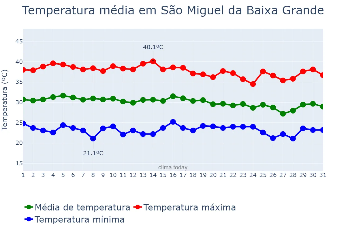 Temperatura em outubro em São Miguel da Baixa Grande, PI, BR