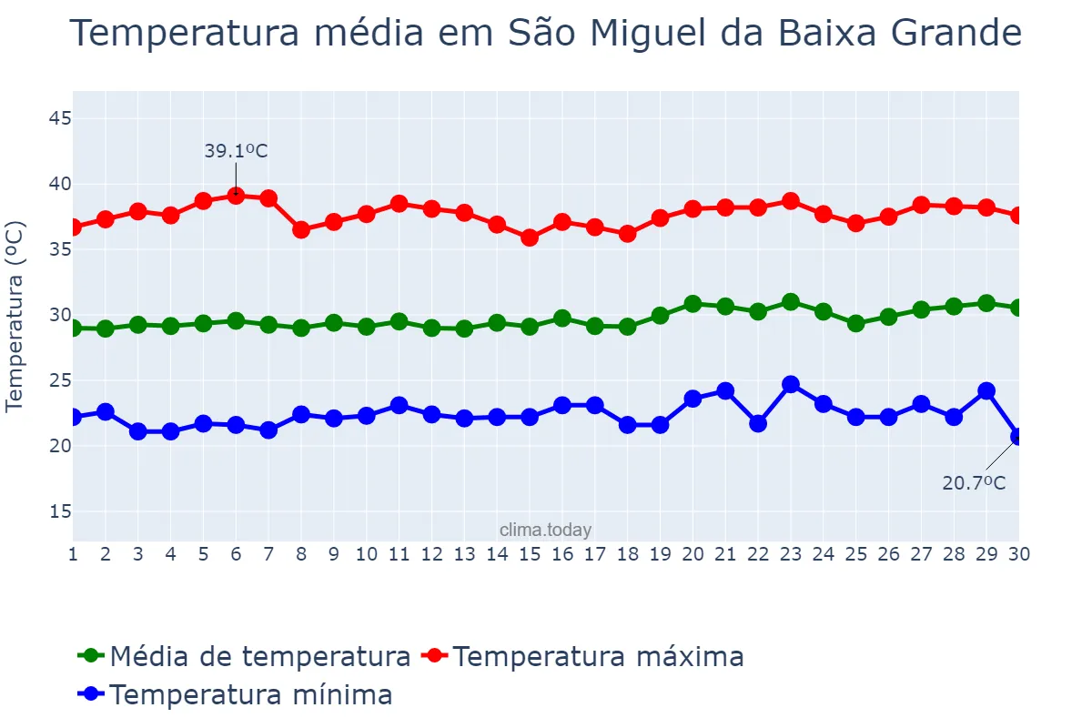 Temperatura em setembro em São Miguel da Baixa Grande, PI, BR