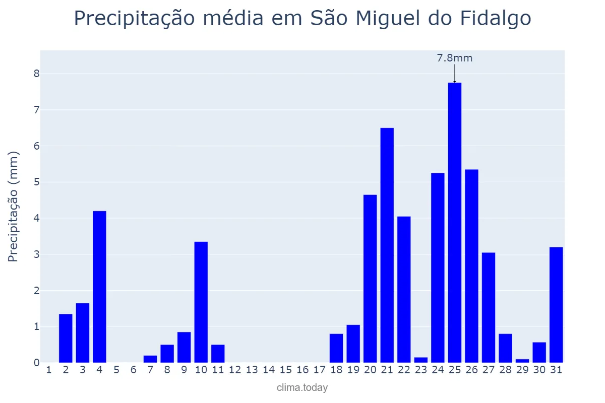 Precipitação em dezembro em São Miguel do Fidalgo, PI, BR