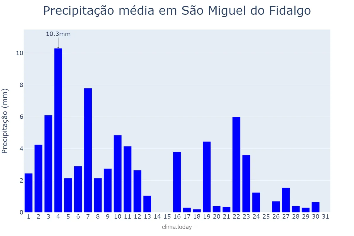Precipitação em janeiro em São Miguel do Fidalgo, PI, BR