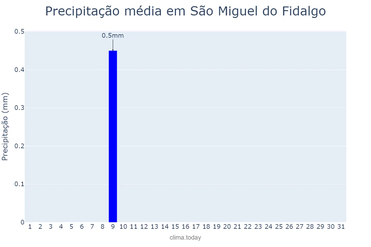 Precipitação em julho em São Miguel do Fidalgo, PI, BR