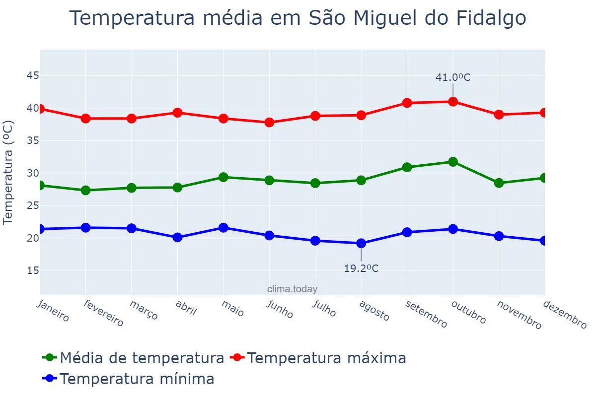 Temperatura anual em São Miguel do Fidalgo, PI, BR