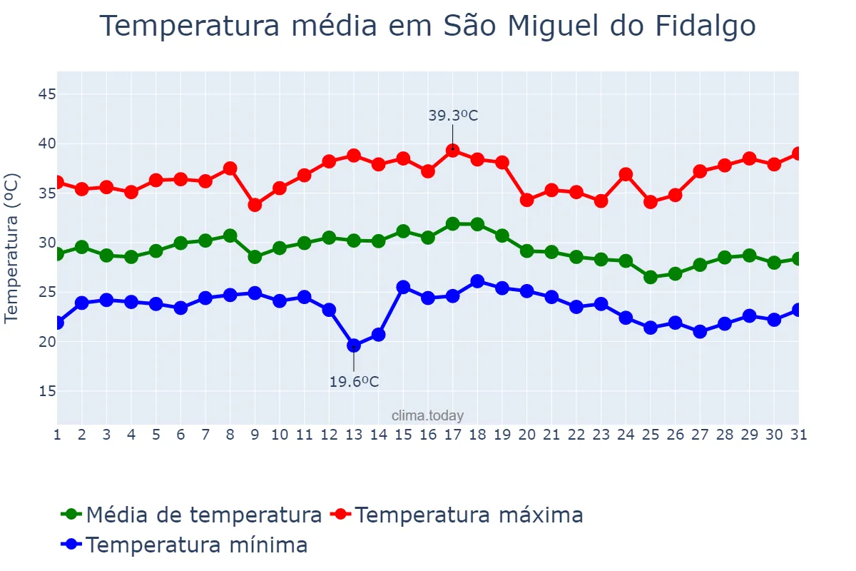 Temperatura em dezembro em São Miguel do Fidalgo, PI, BR
