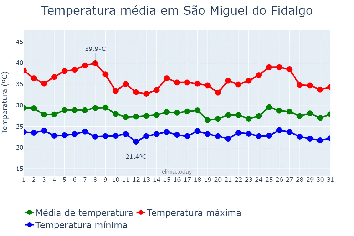 Temperatura em janeiro em São Miguel do Fidalgo, PI, BR