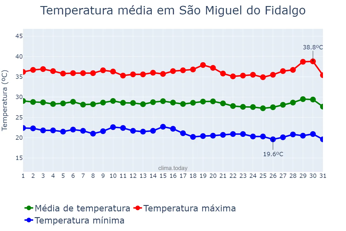 Temperatura em julho em São Miguel do Fidalgo, PI, BR