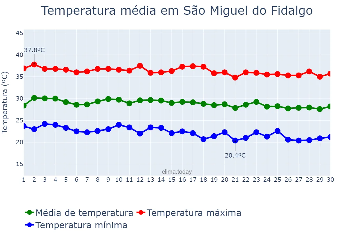 Temperatura em junho em São Miguel do Fidalgo, PI, BR