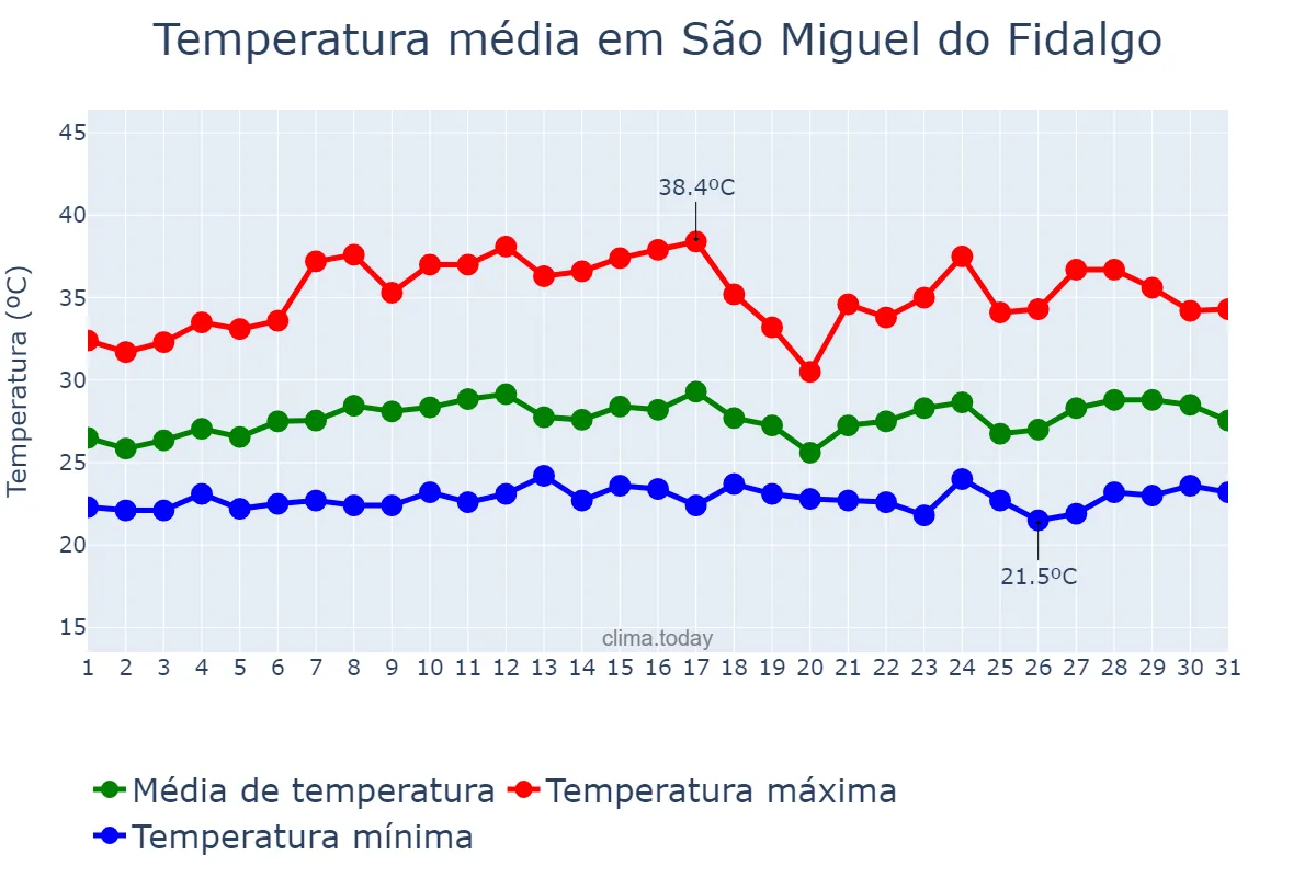 Temperatura em marco em São Miguel do Fidalgo, PI, BR