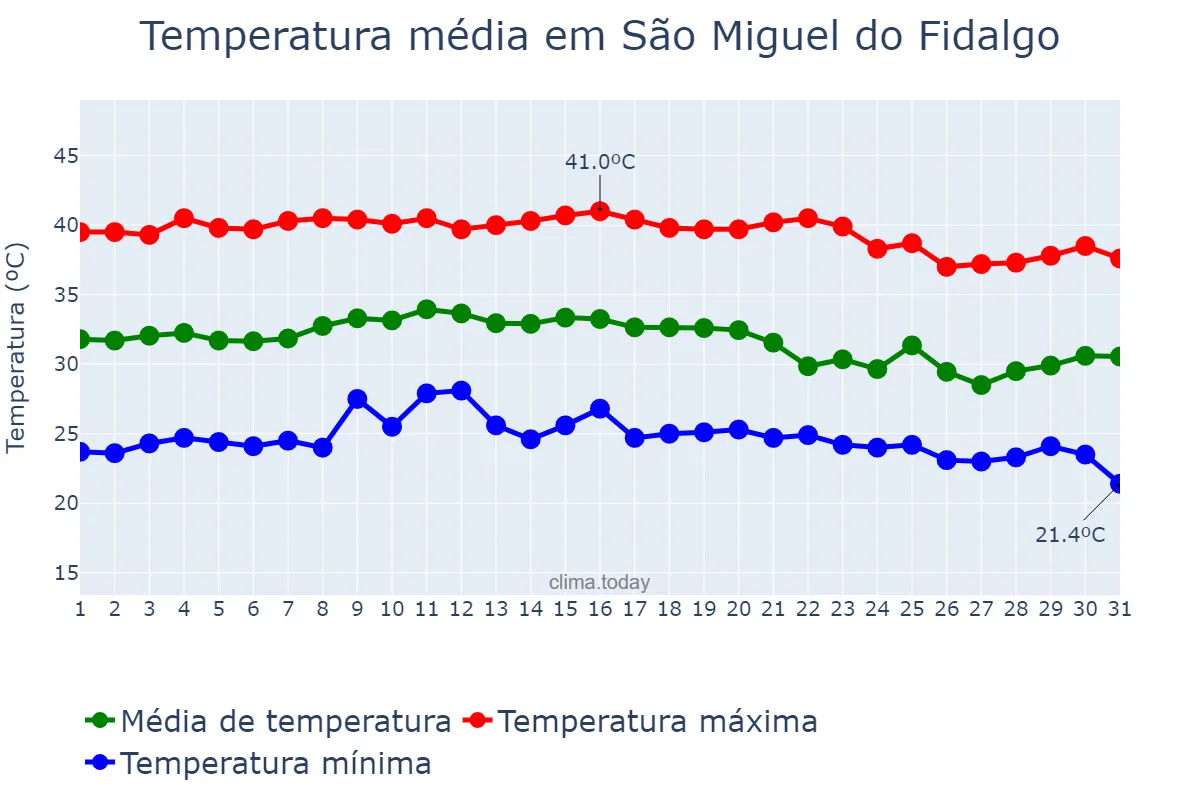 Temperatura em outubro em São Miguel do Fidalgo, PI, BR