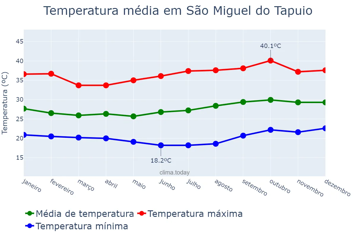 Temperatura anual em São Miguel do Tapuio, PI, BR