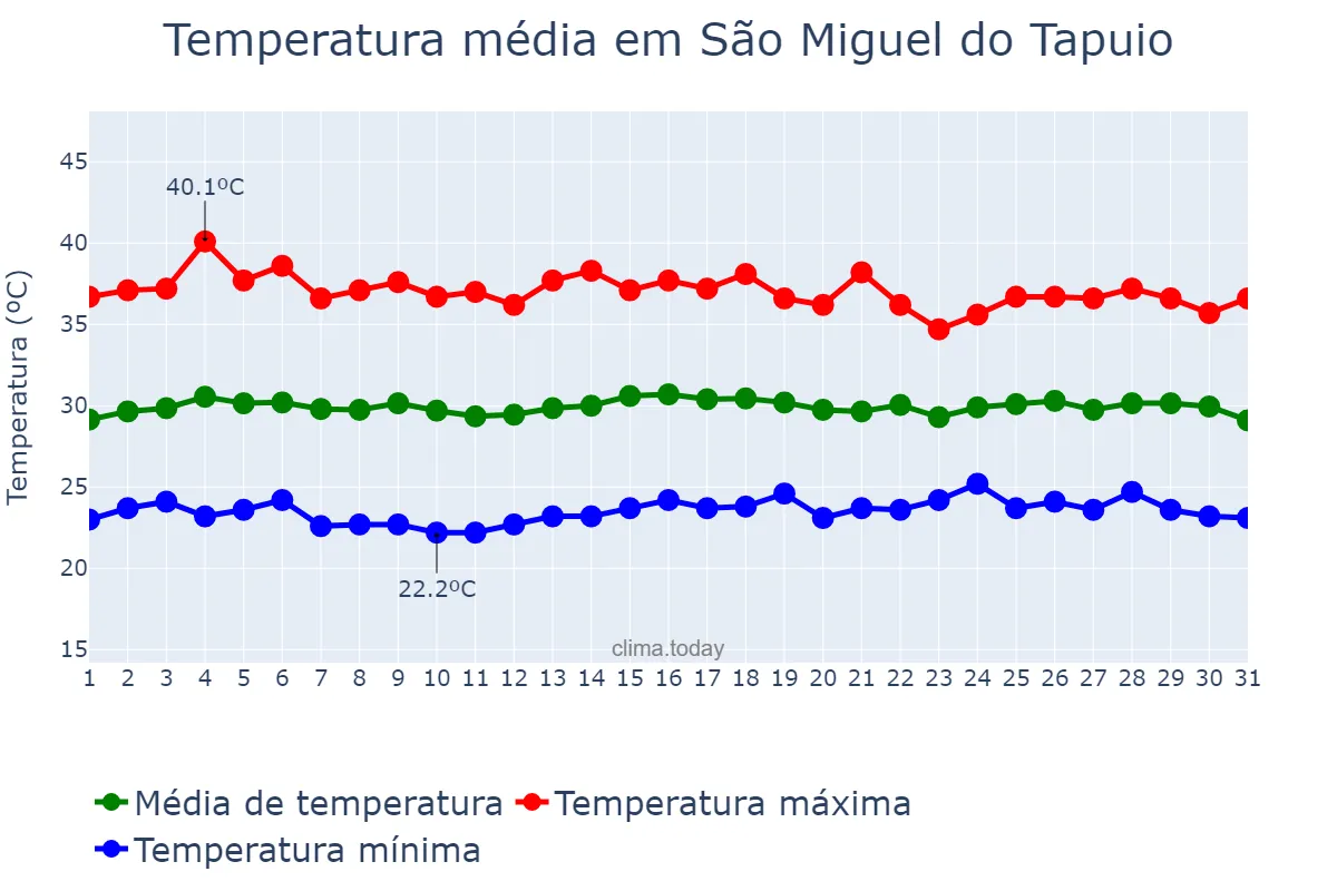 Temperatura em outubro em São Miguel do Tapuio, PI, BR