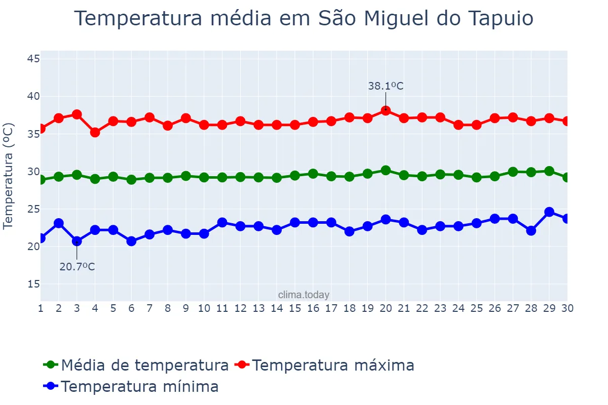 Temperatura em setembro em São Miguel do Tapuio, PI, BR