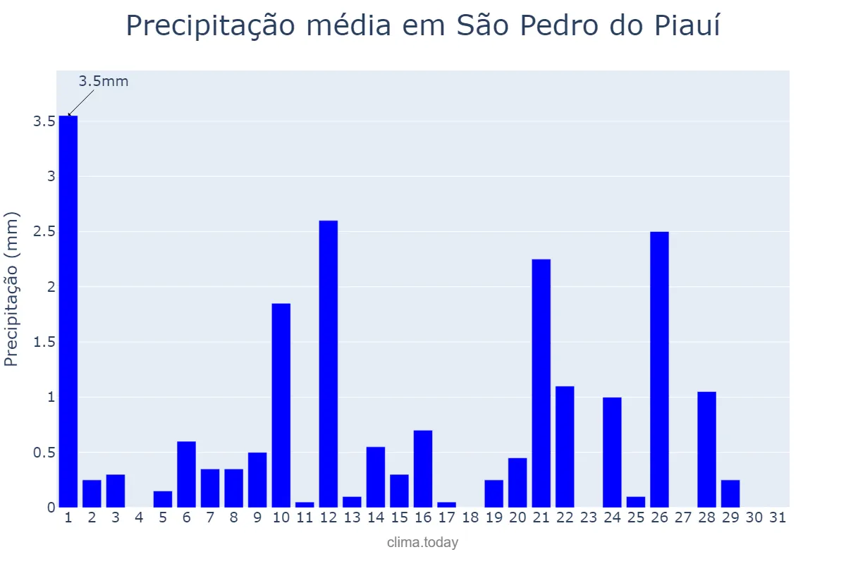 Precipitação em maio em São Pedro do Piauí, PI, BR