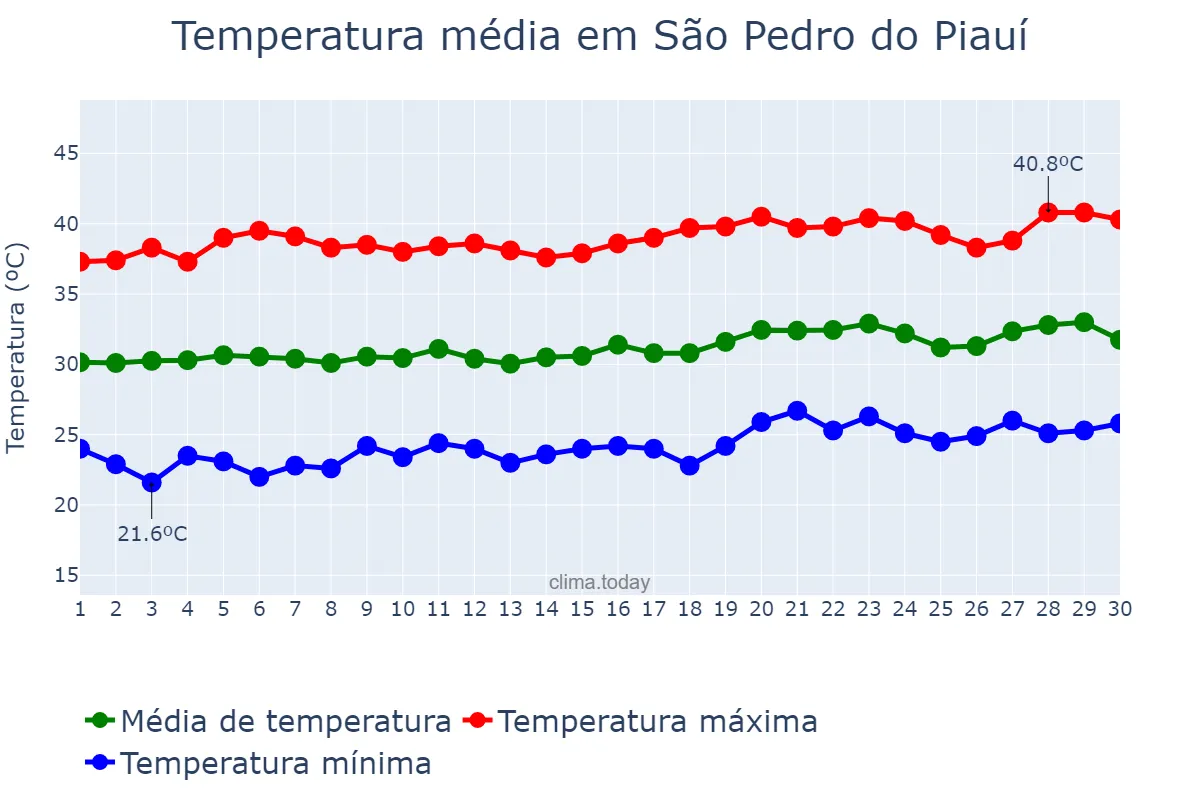 Temperatura em setembro em São Pedro do Piauí, PI, BR