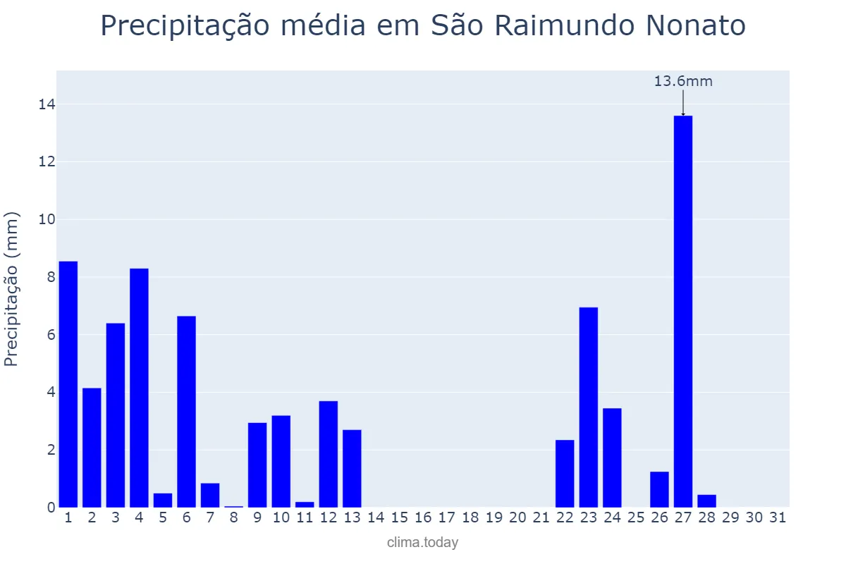 Precipitação em janeiro em São Raimundo Nonato, PI, BR