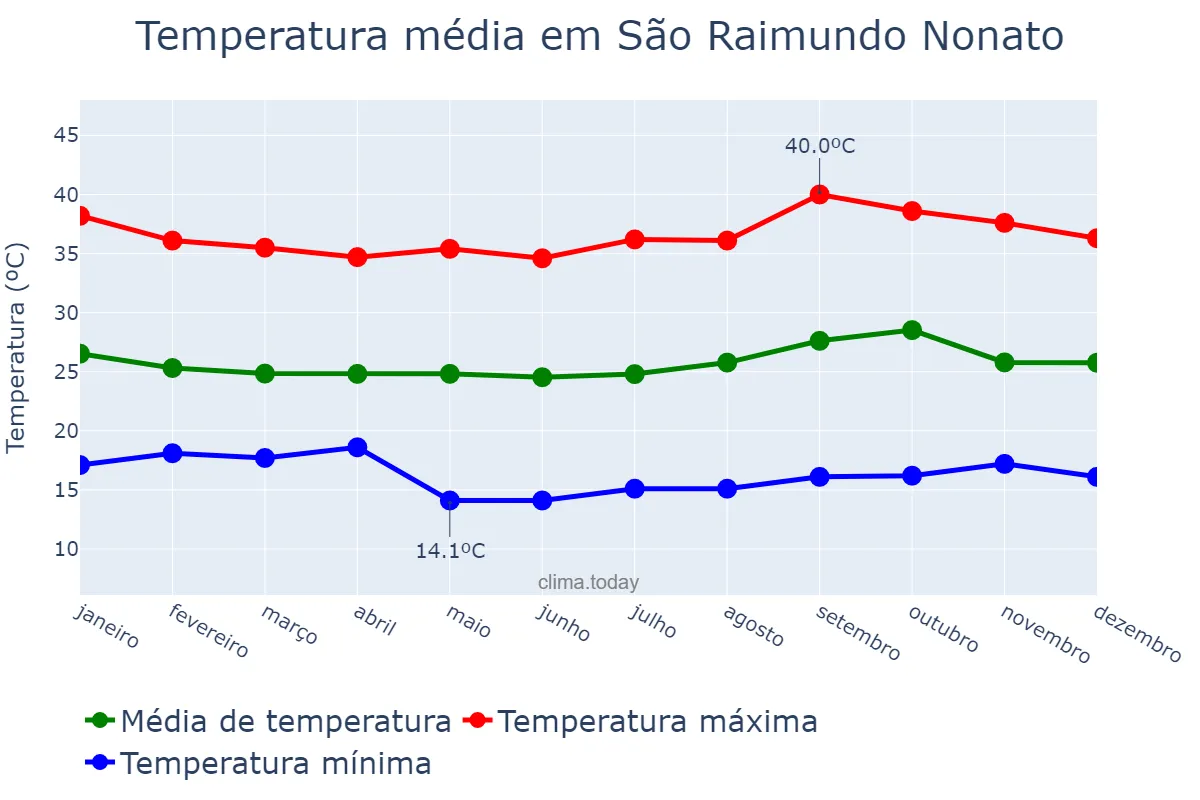 Temperatura anual em São Raimundo Nonato, PI, BR
