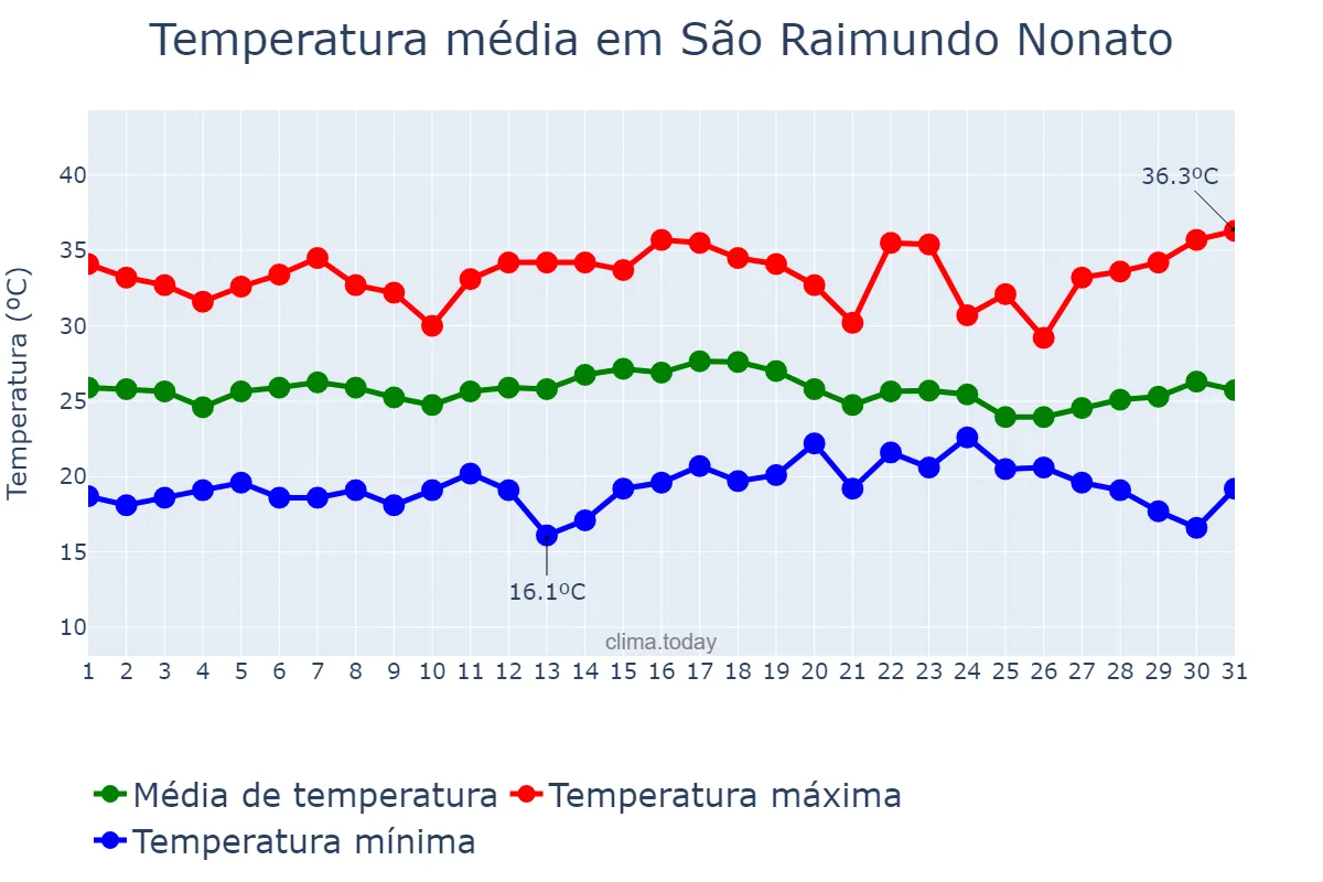 Temperatura em dezembro em São Raimundo Nonato, PI, BR