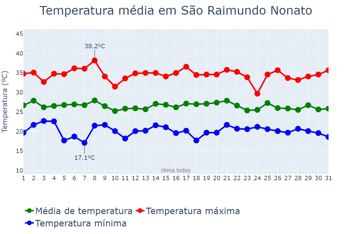 Temperatura em janeiro em São Raimundo Nonato, PI, BR