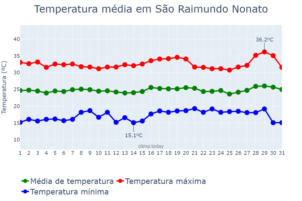 Temperatura em julho em São Raimundo Nonato, PI, BR