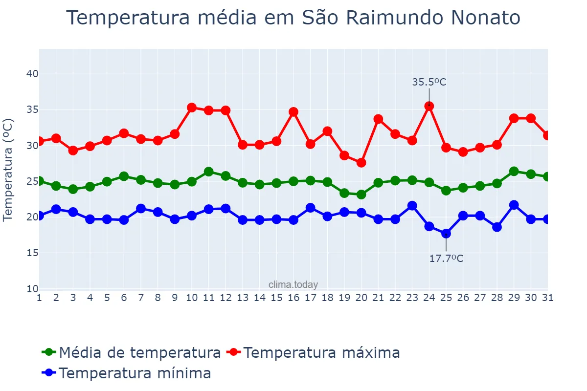 Temperatura em marco em São Raimundo Nonato, PI, BR