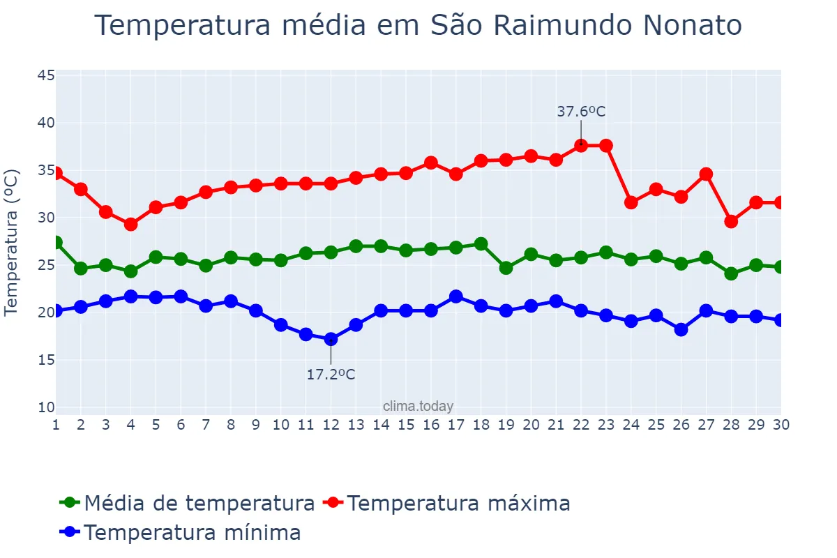 Temperatura em novembro em São Raimundo Nonato, PI, BR