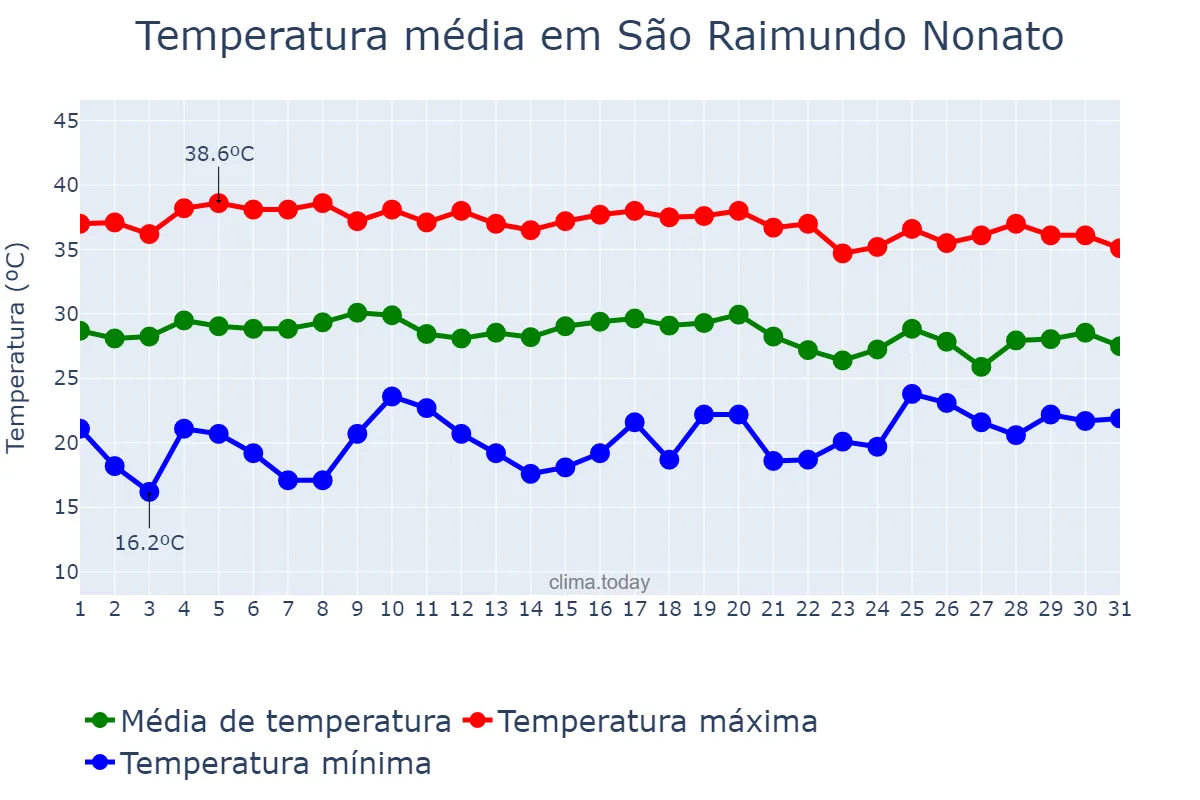 Temperatura em outubro em São Raimundo Nonato, PI, BR