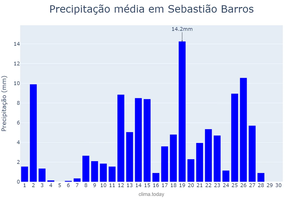 Precipitação em abril em Sebastião Barros, PI, BR