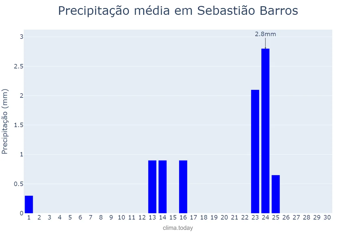 Precipitação em setembro em Sebastião Barros, PI, BR