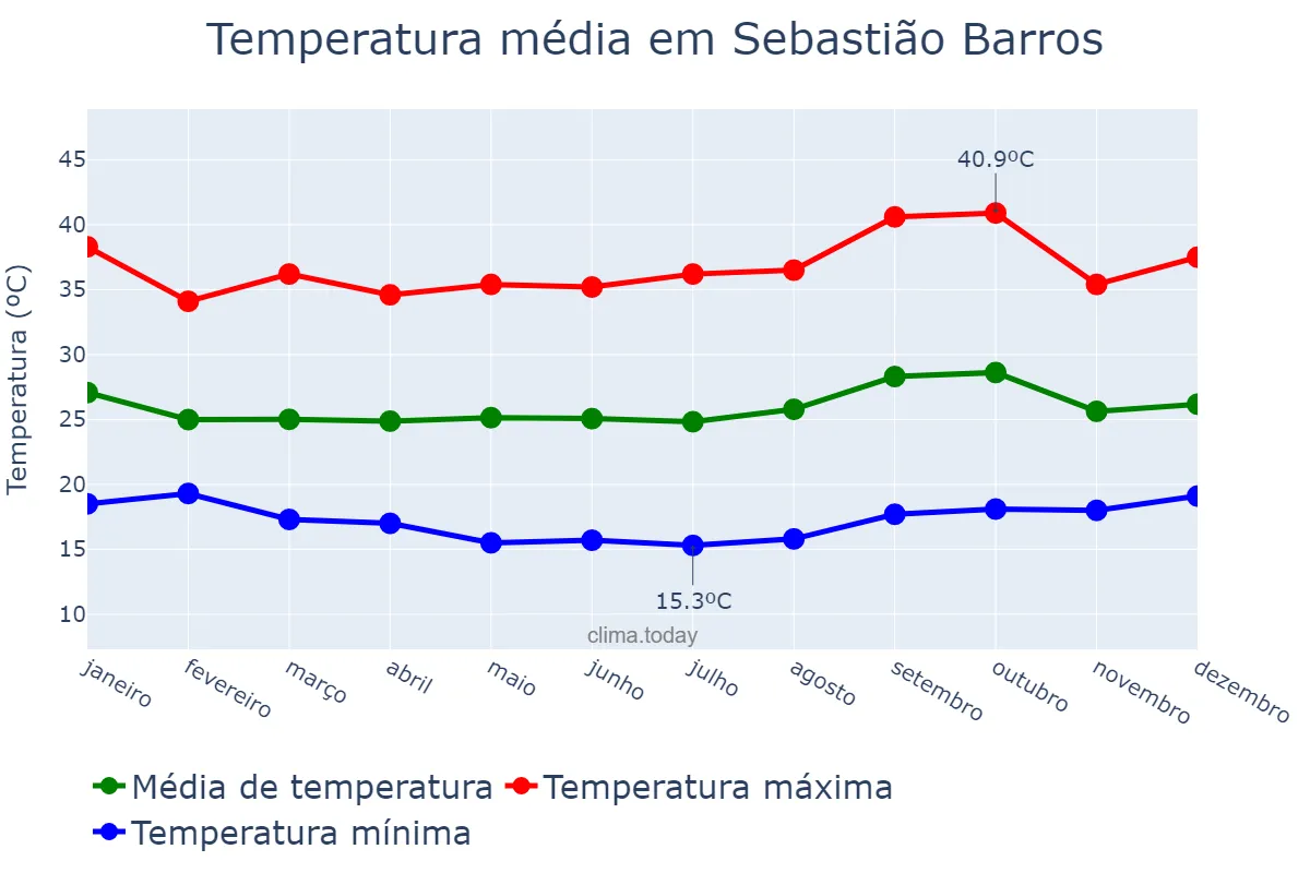 Temperatura anual em Sebastião Barros, PI, BR