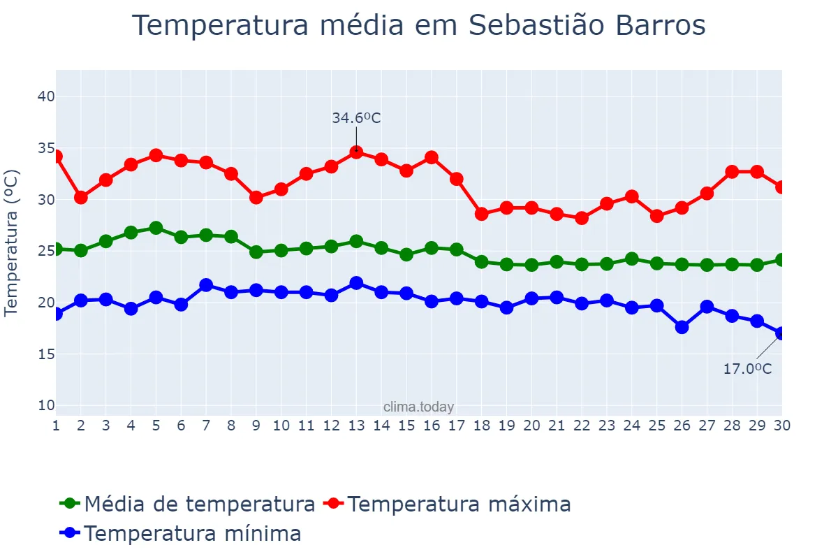Temperatura em abril em Sebastião Barros, PI, BR