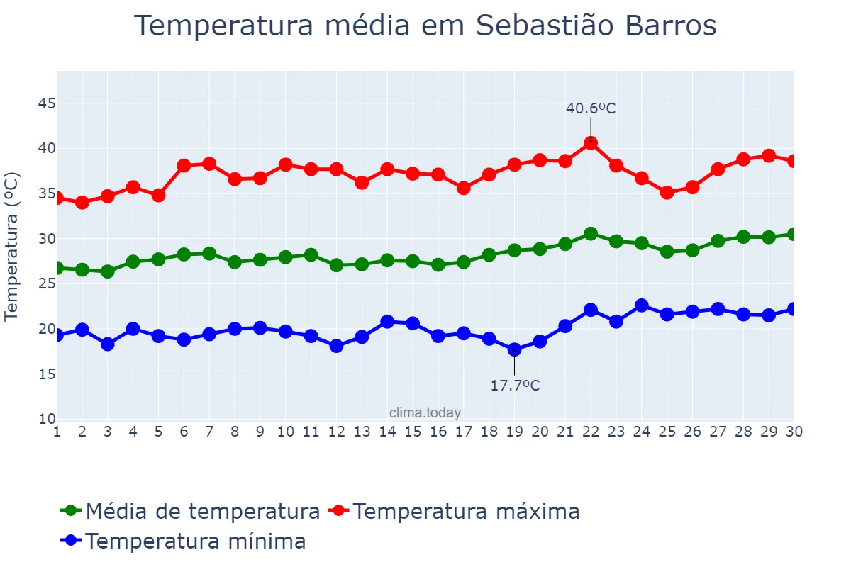 Temperatura em setembro em Sebastião Barros, PI, BR