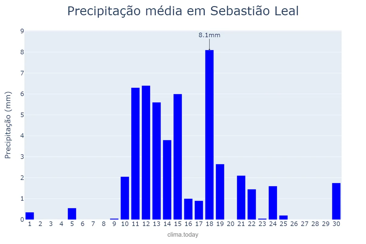 Precipitação em abril em Sebastião Leal, PI, BR