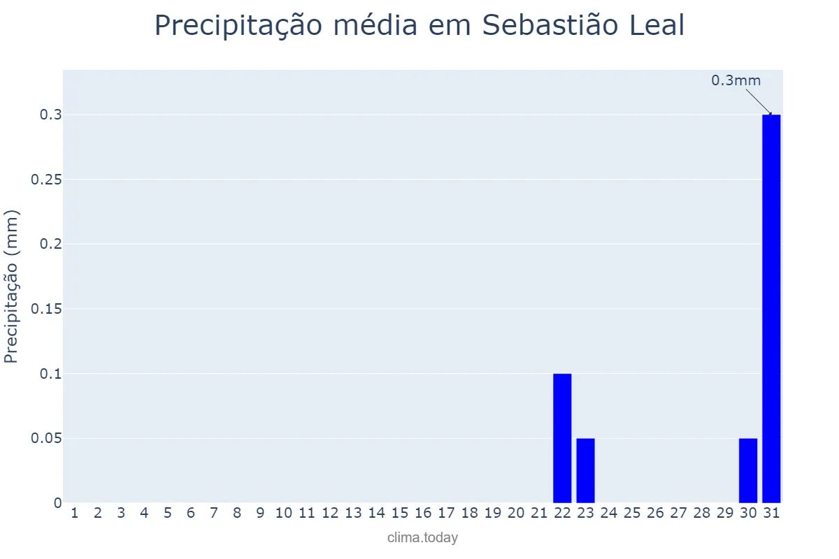 Precipitação em agosto em Sebastião Leal, PI, BR
