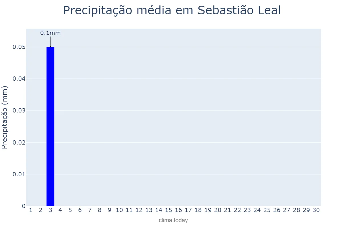 Precipitação em junho em Sebastião Leal, PI, BR
