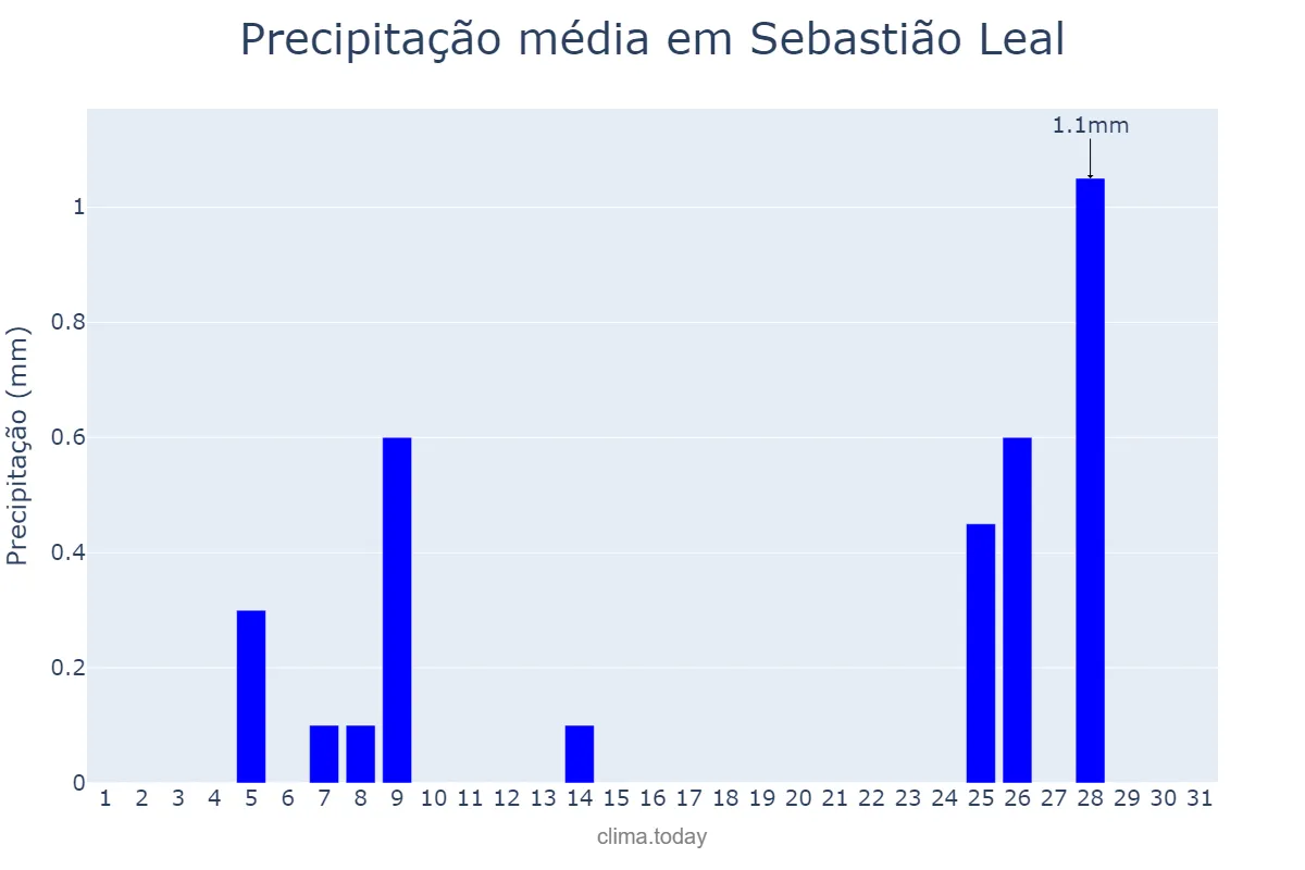 Precipitação em maio em Sebastião Leal, PI, BR