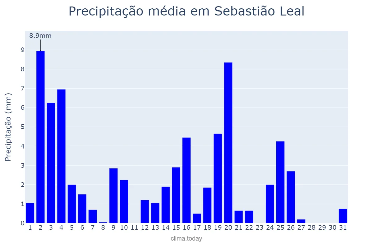 Precipitação em marco em Sebastião Leal, PI, BR