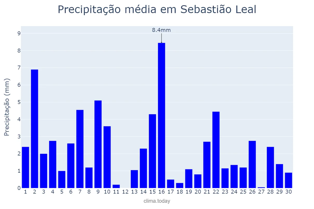 Precipitação em novembro em Sebastião Leal, PI, BR