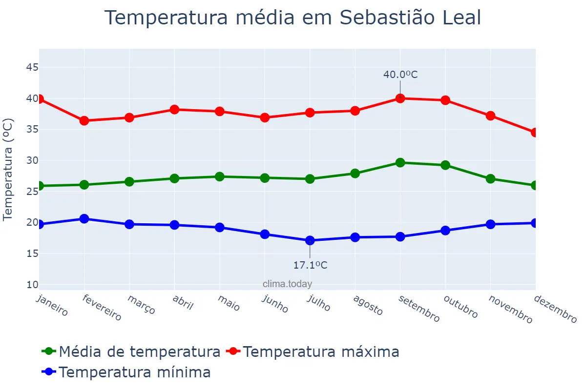 Temperatura anual em Sebastião Leal, PI, BR